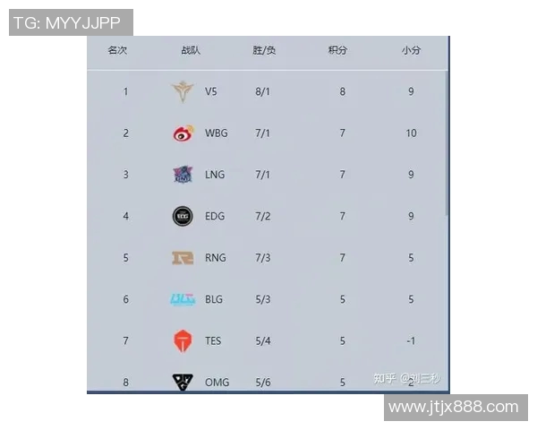 城市赛积分榜更新EDG以93分稳居第一名争夺战愈发激烈